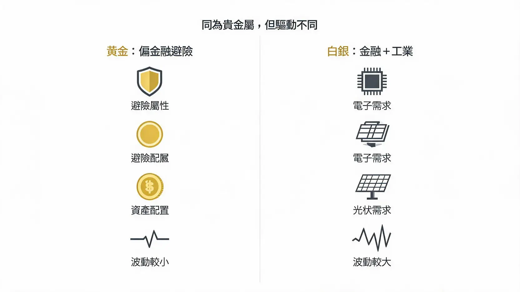 白銀是什麼?XAGUSD白銀價格怎麼看、ETF與期貨怎麼買一次搞懂 黃金與白銀的金融與工業屬性對比示意圖