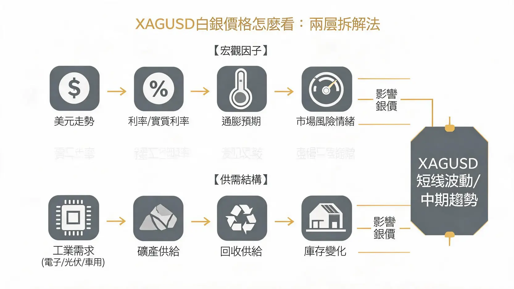 白銀是什麼?XAGUSD白銀價格怎麼看、ETF與期貨怎麼買一次搞懂 XAGUSD白銀價格影響因素的兩層流程圖:宏觀因子與供需結構