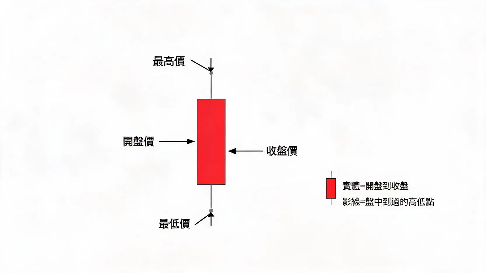 K棒圖怎麼看?新手一次看懂紅K黑K、影線與多空力道 K棒圖OHLC開高低收與實體影線示意圖