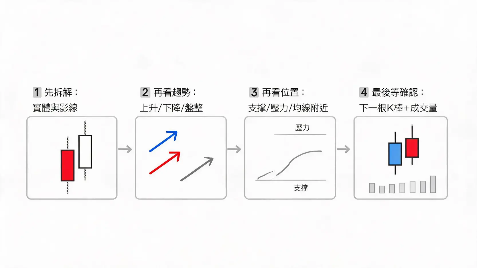 K棒圖怎麼看?新手一次看懂紅K黑K、影線與多空力道 讀懂K棒圖的趨勢位置確認四步驟流程圖