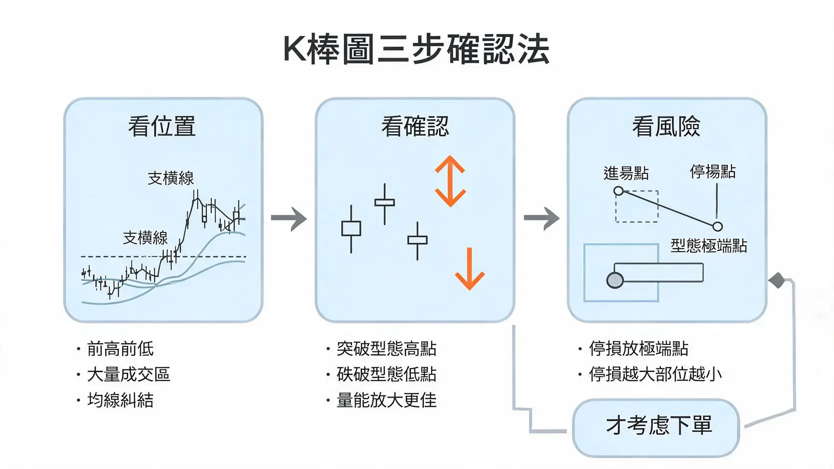 K棒圖16種型態圖解教學:看漲看跌訊號+三步確認法,新手不再被騙線 K棒圖三步確認法流程圖:位置、確認、風險