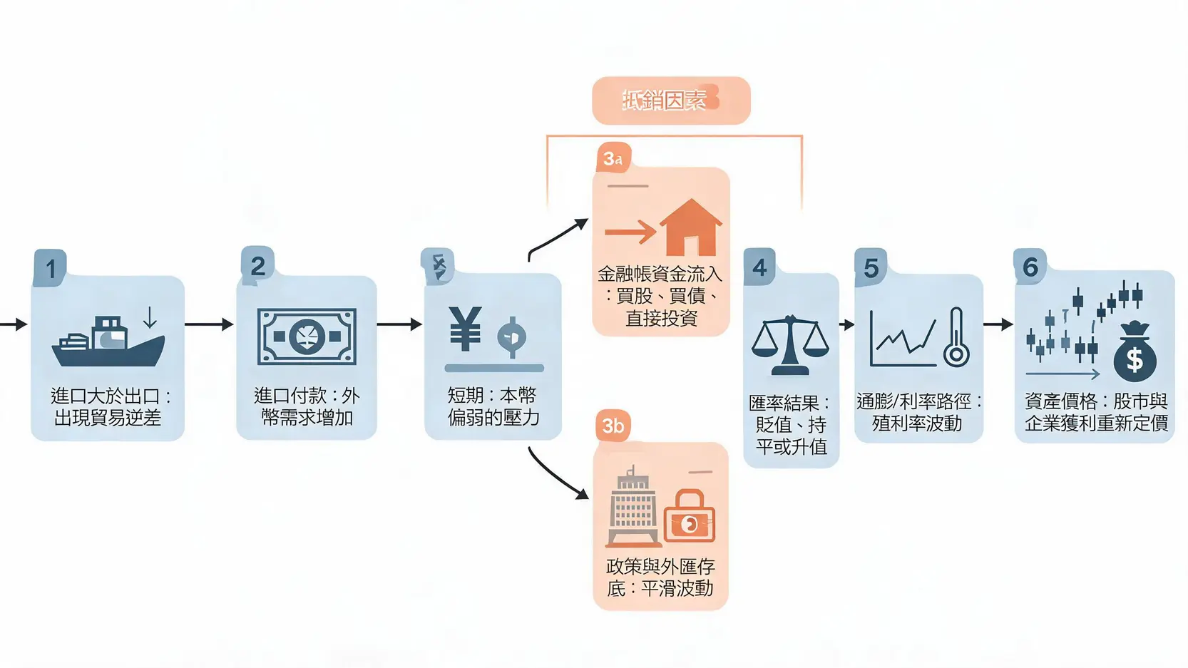 貿易逆差意思懶人包:優缺點、匯率股市影響與投資人4指標判讀 貿易逆差影響匯率、利率與股市的傳導流程圖