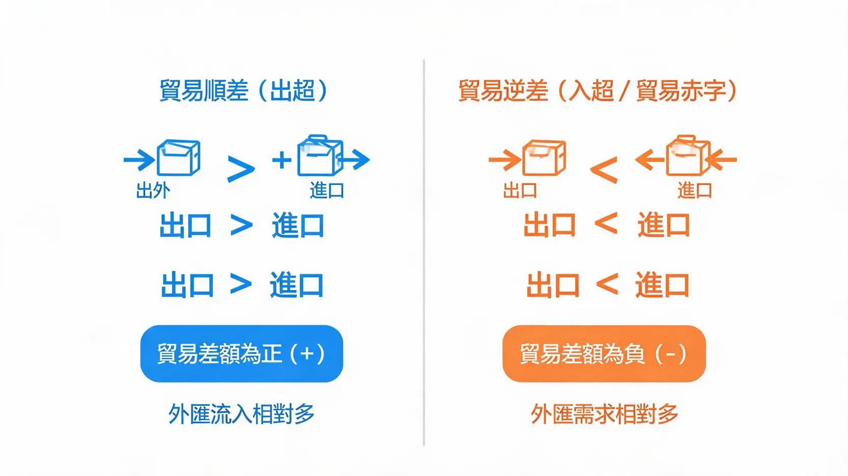 貿易逆差意思是什麼?入超怎麼算、對匯率與景氣的影響一次看懂 貿易順差與貿易逆差的出口進口關係與外匯方向對照圖