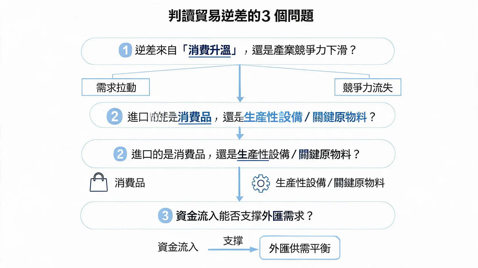 貿易逆差意思是什麼?入超怎麼算、對匯率與景氣的影響一次看懂 判讀貿易逆差好壞的三步流程圖:來源、進口結構、資金流入支撐