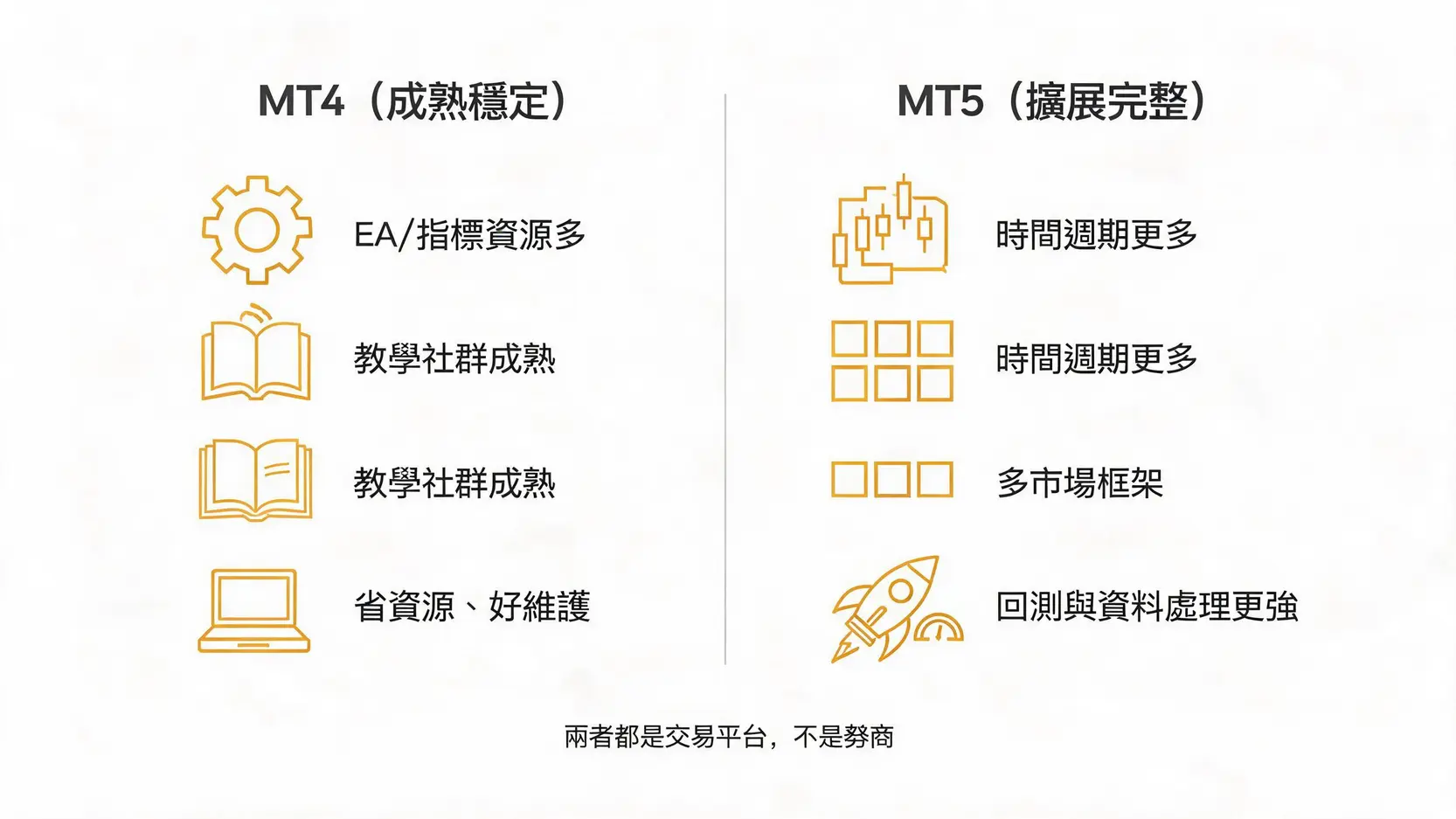 MT4是什麼?MT4vsMT5差別一次看懂:功能、EA、生態與新手選擇指南 MT4與MT5定位差異對比圖:成熟穩定與擴展完整
