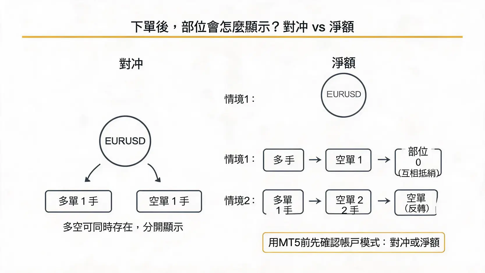MT4是什麼?MT4vsMT5差別一次看懂:功能、EA、生態與新手選擇指南 對沖與淨額部位記帳模式差異流程圖