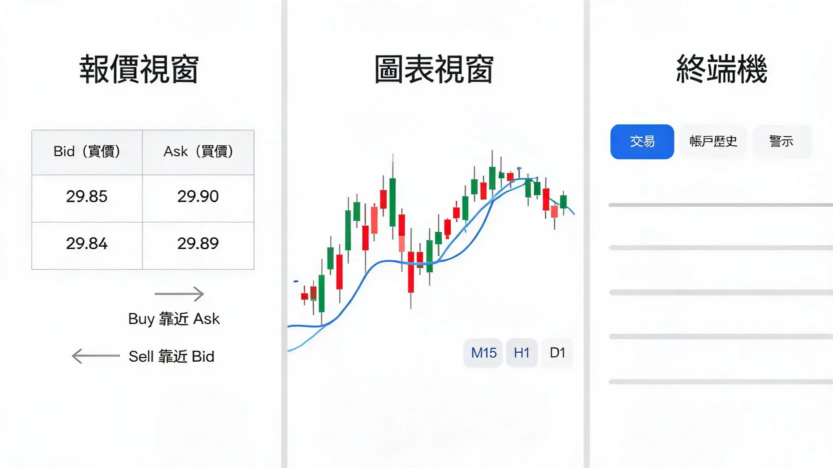 MT4是什麼新手教學:介面解讀、下單到平倉一次上手 MT4介面三大區塊示意:報價視窗、圖表視窗與終端機