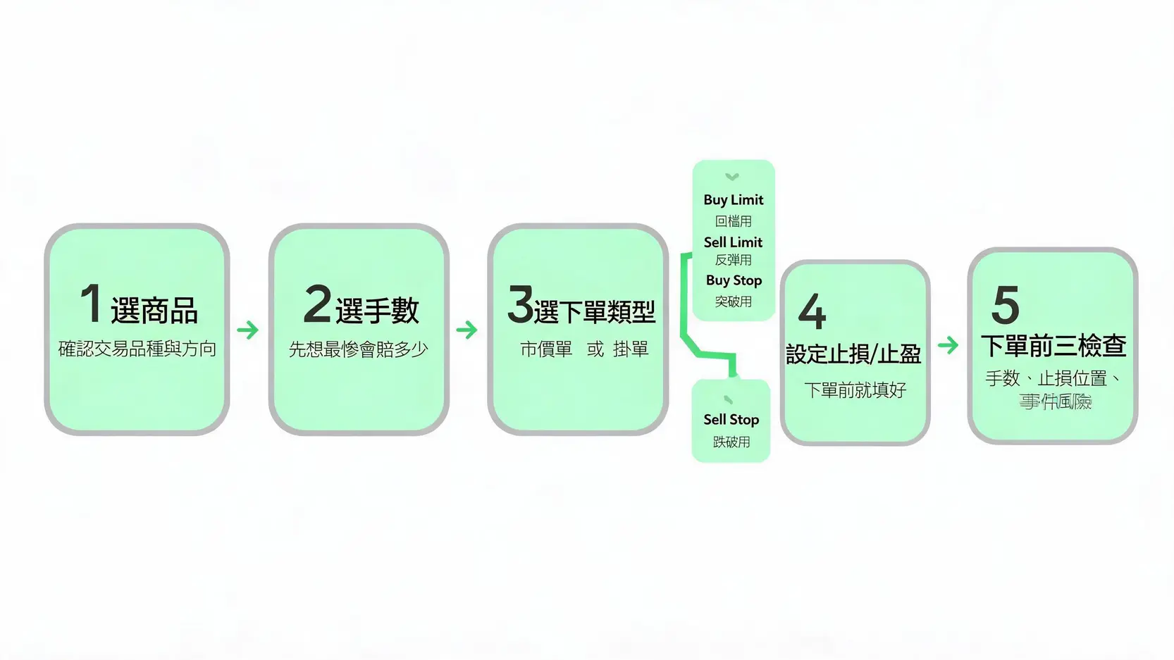 MT4是什麼新手教學:介面解讀、下單到平倉一次上手 MT4下單流程圖:選商品、選手數、選市價或掛單、設定止損止盈與三檢查