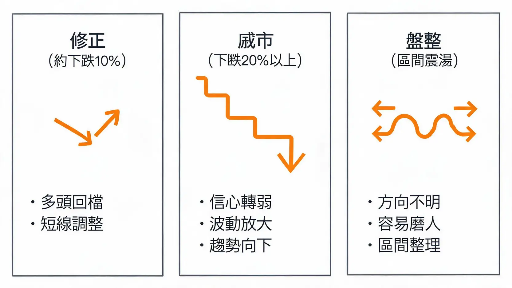 熊市定義是什麼?20%規則、特徵與判斷方式一次看懂 修正、熊市與盤整的跌幅與型態差異對比圖
