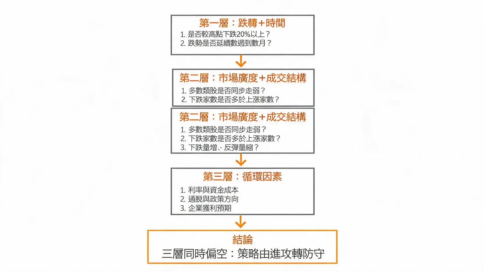 熊市定義是什麼?20%規則、特徵與判斷方式一次看懂 判斷熊市的三層框架流程圖:跌幅時間、廣度成交、循環因素
