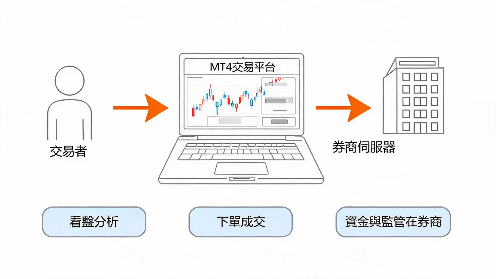 MT4是什麼?新手入門必懂:功能、優缺點、下載下單與MT5差別 示意MT4是交易平台、券商負責報價成交與出入金的關係圖