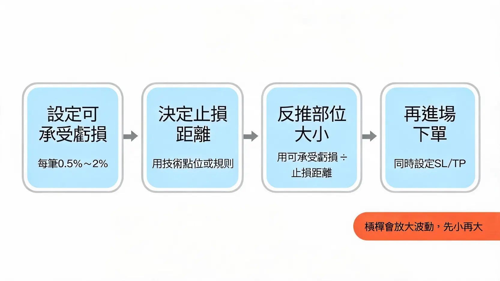 MT4是什麼?新手入門必懂:功能、優缺點、下載下單與MT5差別 下單前風控四步驟流程圖:先定虧損、再算止損距離、反推部位、最後下單