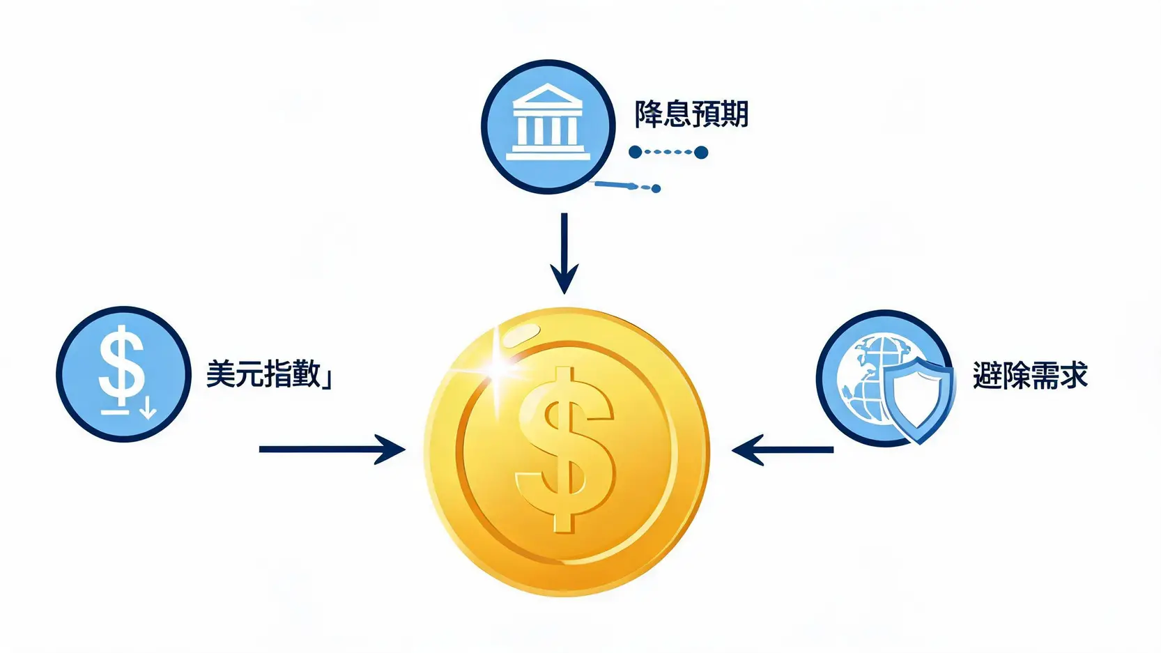 黃金投資入門:2026金價走勢預測、5大買賣管道與黃金存摺全攻略 影響黃金價格波動的三大核心因素:美元指數、降息預期與避險需求