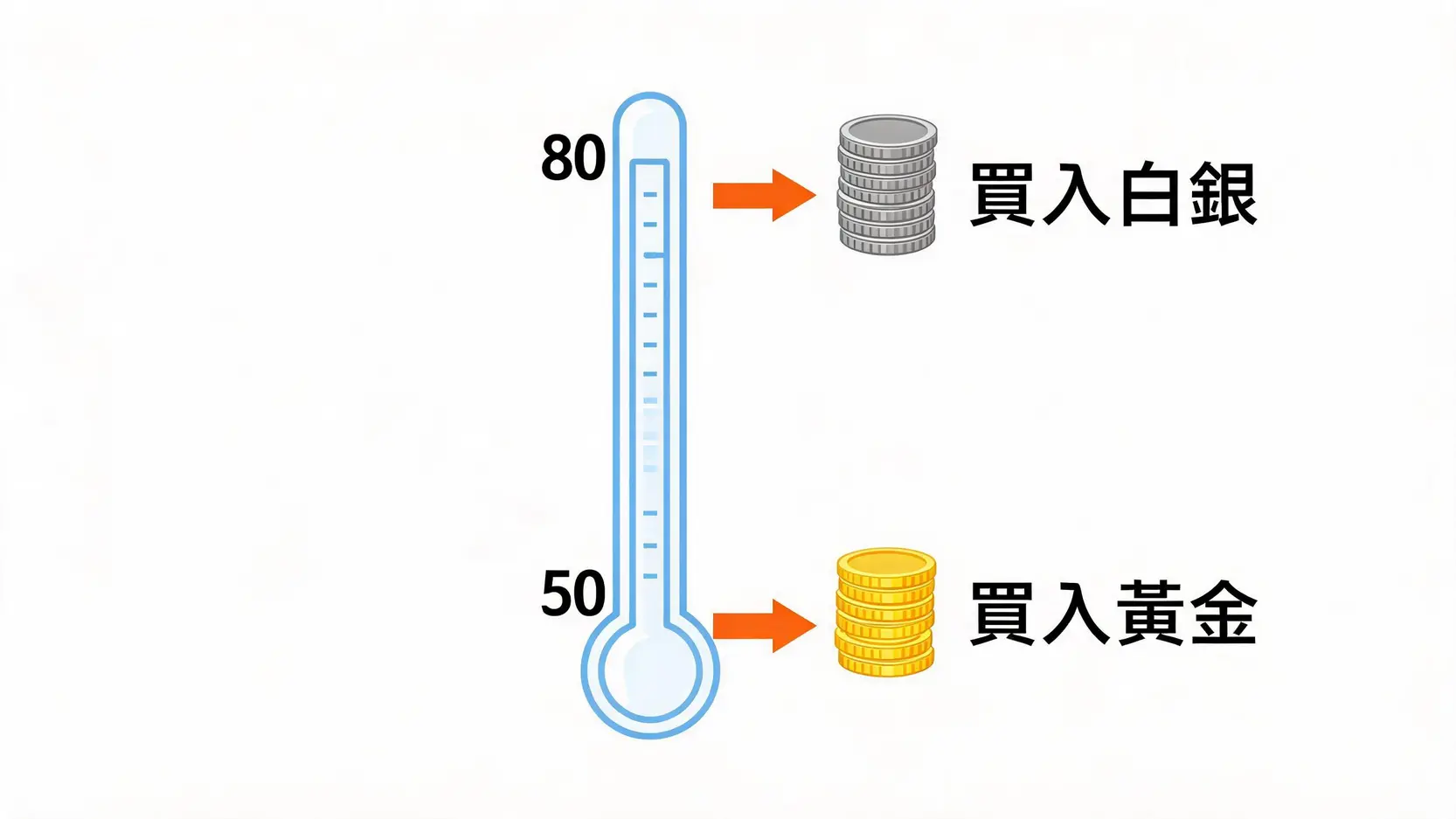 黃金vs.白銀:2026年哪個更值得買?從金銀比透視最佳入場時機 金銀比交易策略示意圖,解說數值在80以上或50以下時的黃金與白銀買賣方向