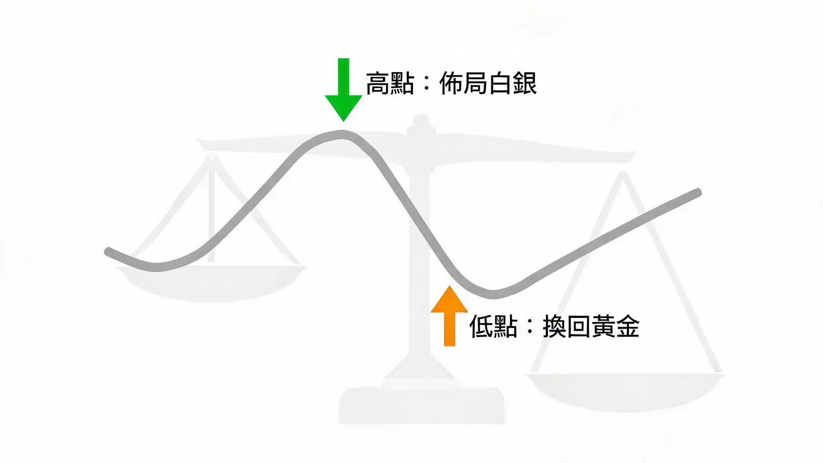 黃金與白銀投資:2026年哪個更值得買?從金銀比透視入場時機 金銀比走勢與投資策略示意圖,說明在金銀比高點買入白銀、低點換回黃金的波段操作概念