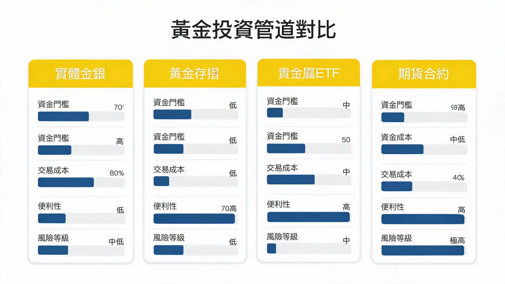 如何投資黃金白銀?實體、ETF、期貨三大管道優缺點完整解析 實體黃金、黃金存摺、ETF與期貨四大投資管道優缺點比較圖