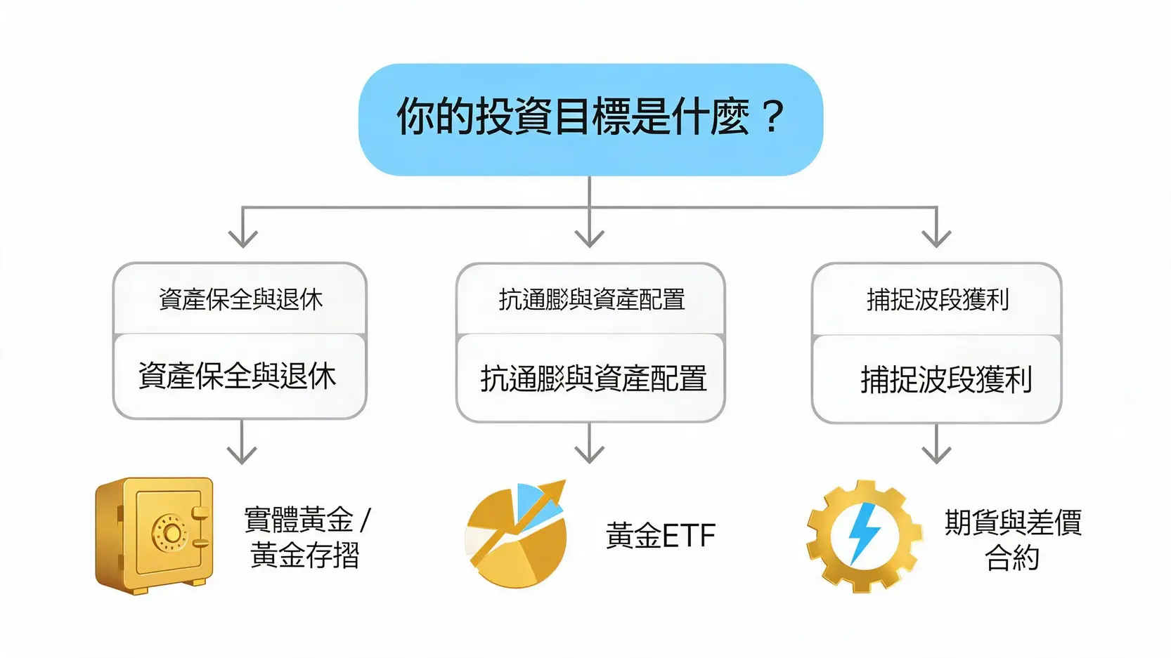 如何投資黃金白銀?實體、ETF、期貨三大管道優缺點完整解析 黃金與白銀投資管道選擇決策流程圖