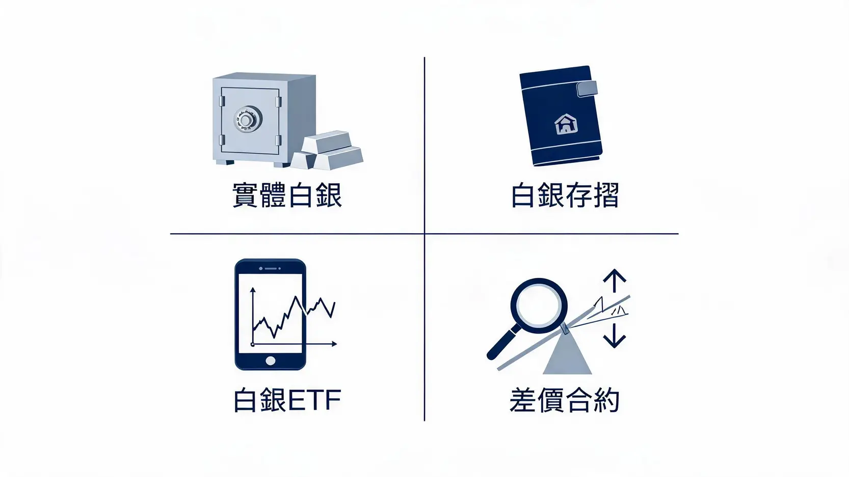 比黃金更刺激!2026白銀投資的4種方式與風險分析 (白銀存摺、ETF、實體) 4種常見白銀投資管道對比:實體白銀、白銀存摺、白銀ETF、差價合約