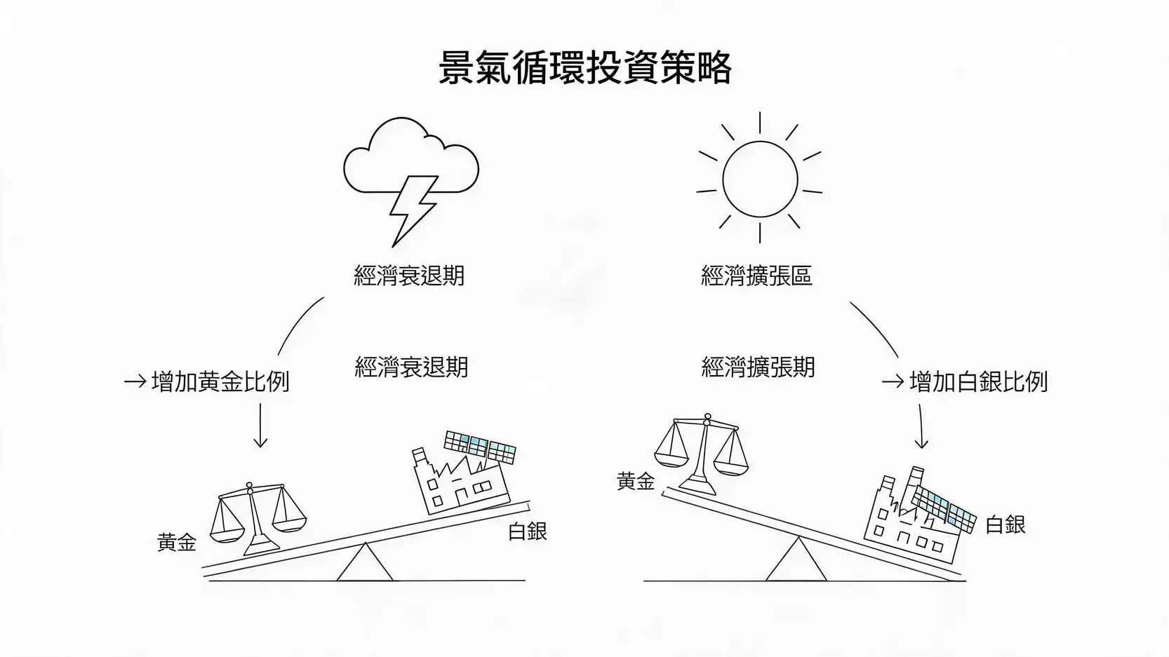 黃金與白銀比較:新手該選哪種?從金銀比、波動與風險全解析 一張示意圖,描繪了在經濟擴張期應增加白銀配置,而在經濟衰退期應增加黃金配置的投資策略。