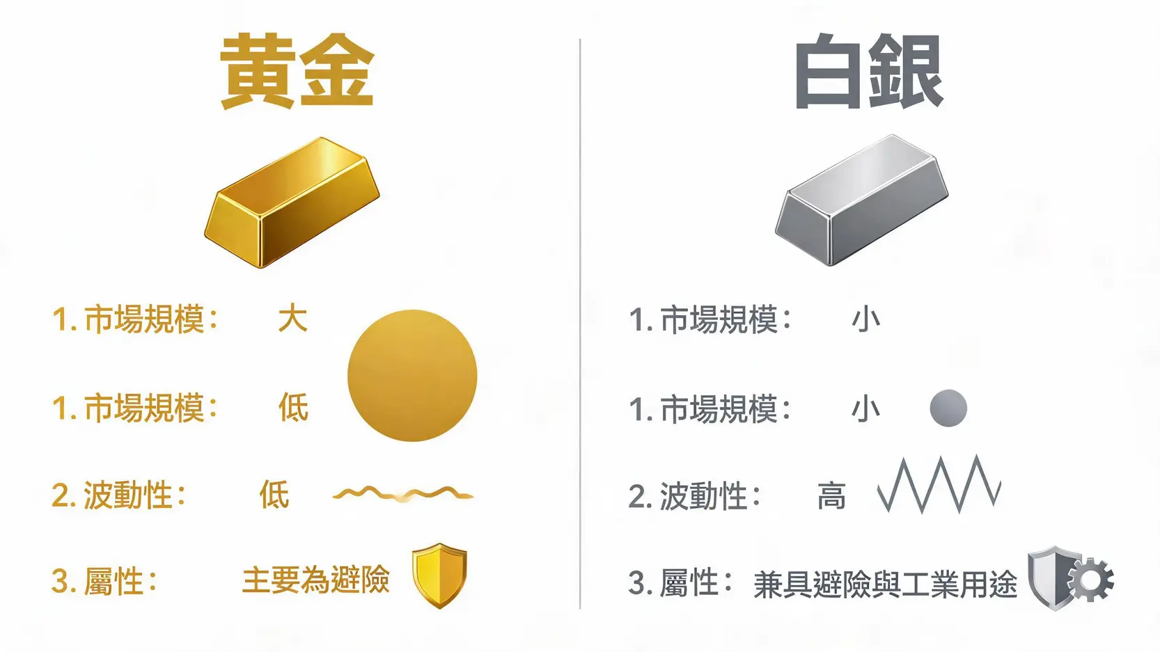 白銀投資值得入手嗎?2026新手必讀的白銀投資入門指南 黃金與白銀投資屬性對比圖,顯示了兩者在市場規模、波動性以及核心屬性上的主要差異。