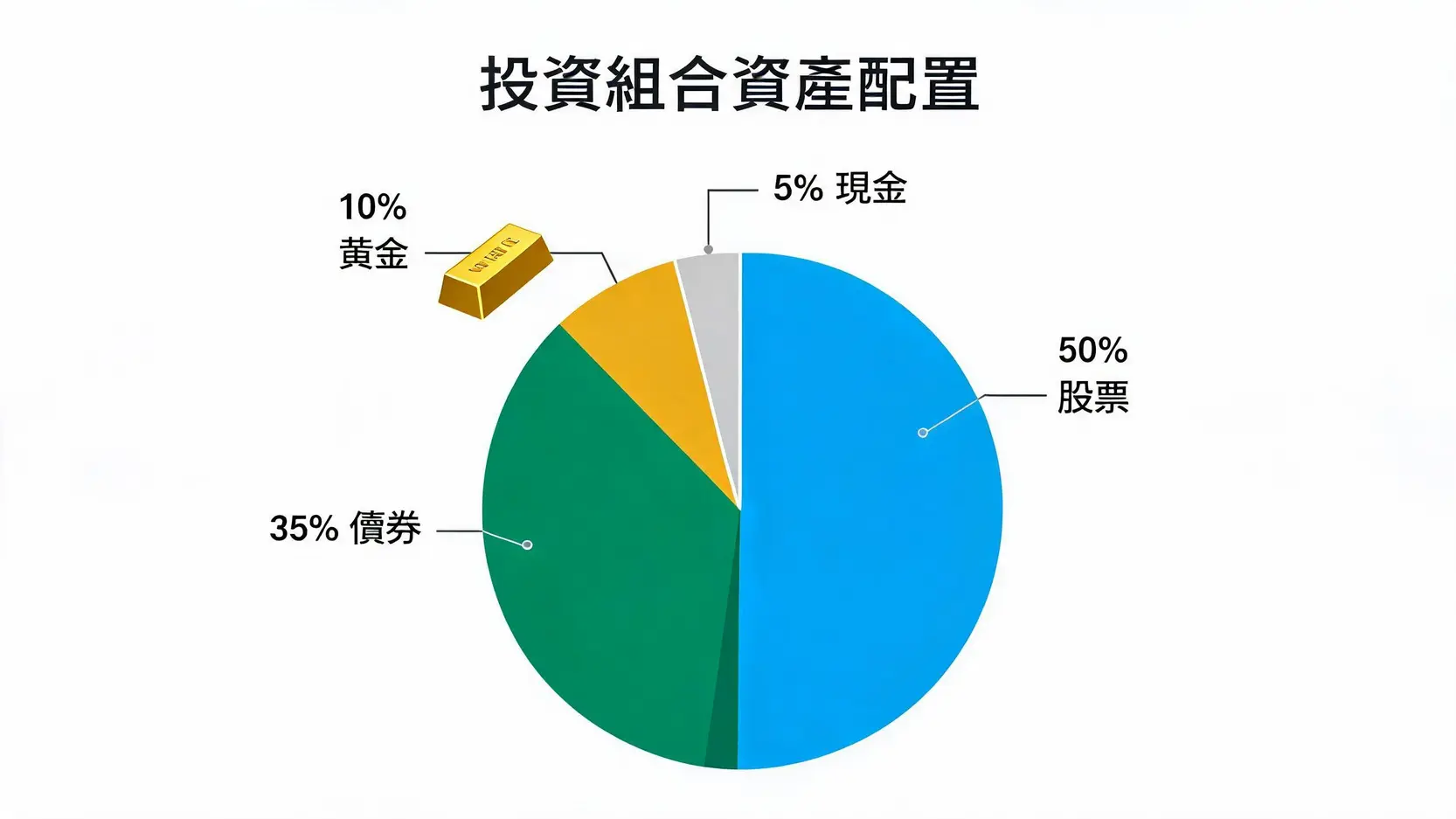 黃金投資入門指南:新手如何開始買黃金?2026完整管道與策略 一個資產配置餅圖,顯示一個穩健的投資組合中黃金佔比約10%,其他資產包括股票、債券和現金。