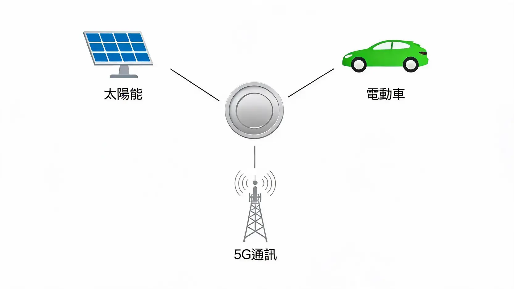 【2026白銀投資】白銀價格走勢預測、影響因素與5大投資管道教學 白銀在綠能與工業領域的三大核心應用:太陽能、電動車與5G通訊