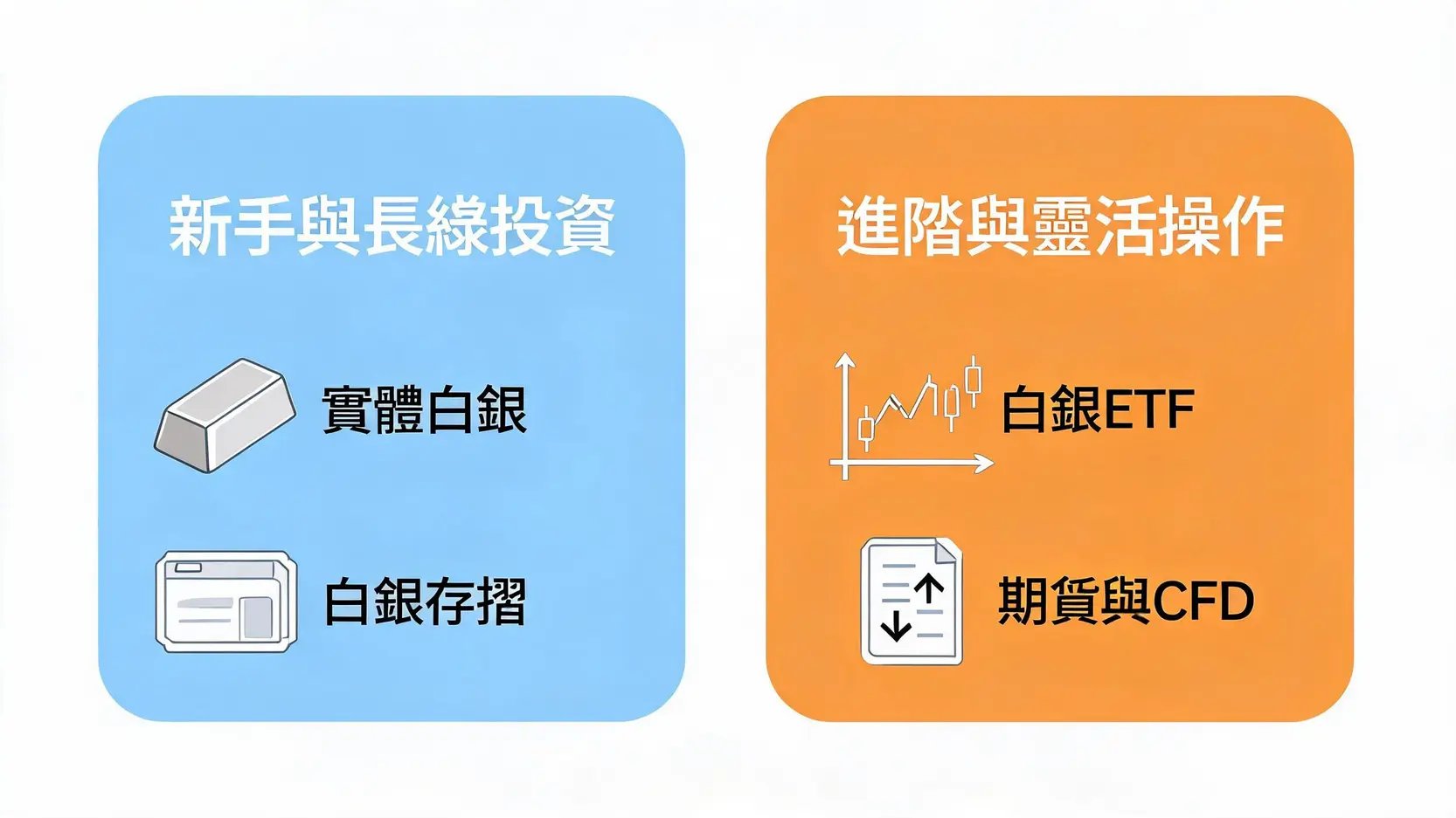 【2026白銀投資】白銀價格走勢預測、影響因素與5大投資管道教學 適合新手與進階投資者的白銀投資管道分類比較圖