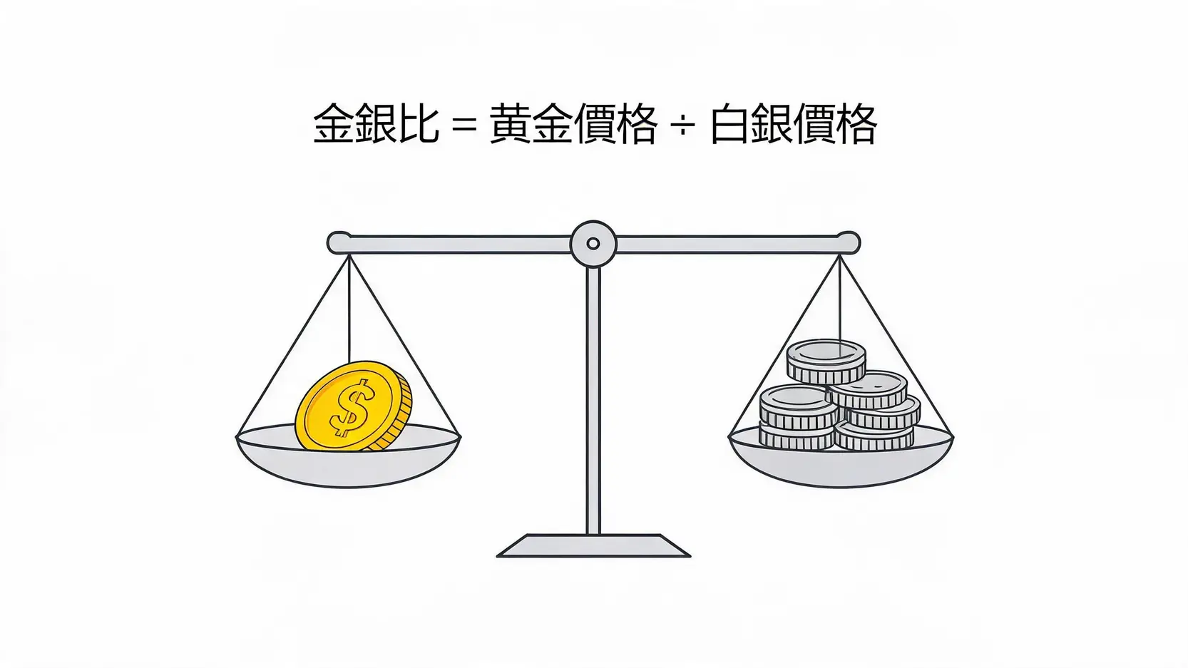 搞懂「金銀比」賺取超額報酬!黃金白銀進階交易策略解析 金銀比計算公式與黃金白銀兌換比例示意圖
