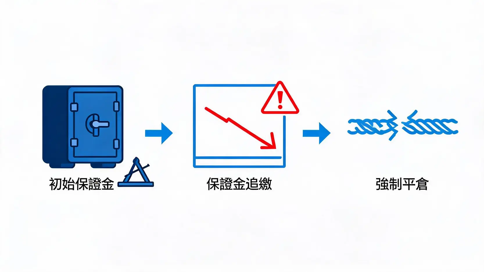 黃金白銀雪崩危機?揭秘貴金屬槓桿爆倉風險與防禦指南 保證金追繳(Margin Call)與強制平倉的流程示意圖