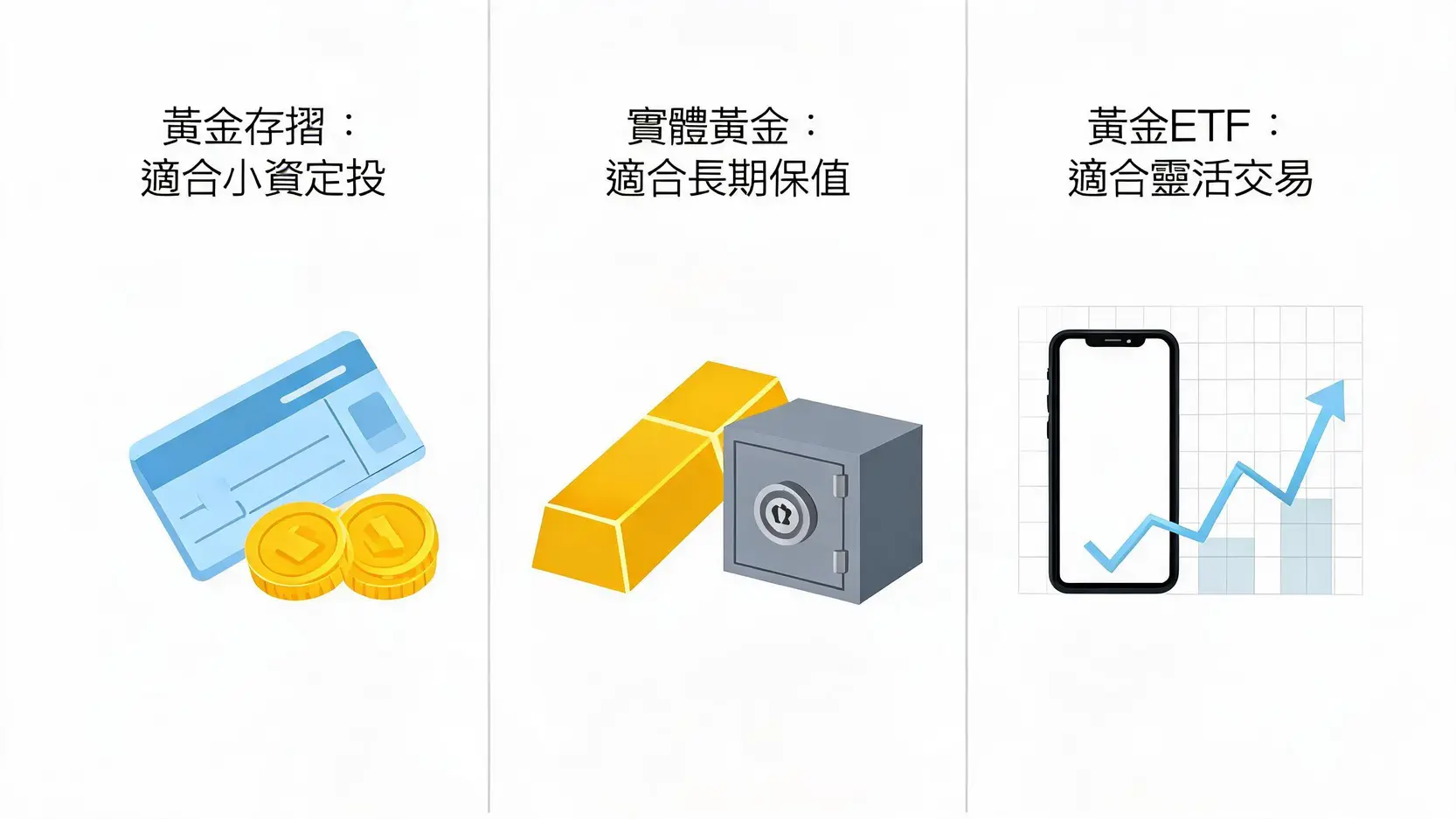 2026黃金投資全攻略:最新黃金價格走勢與買賣指南 黃金存摺、實體黃金與黃金ETF三大投資管道對比圖