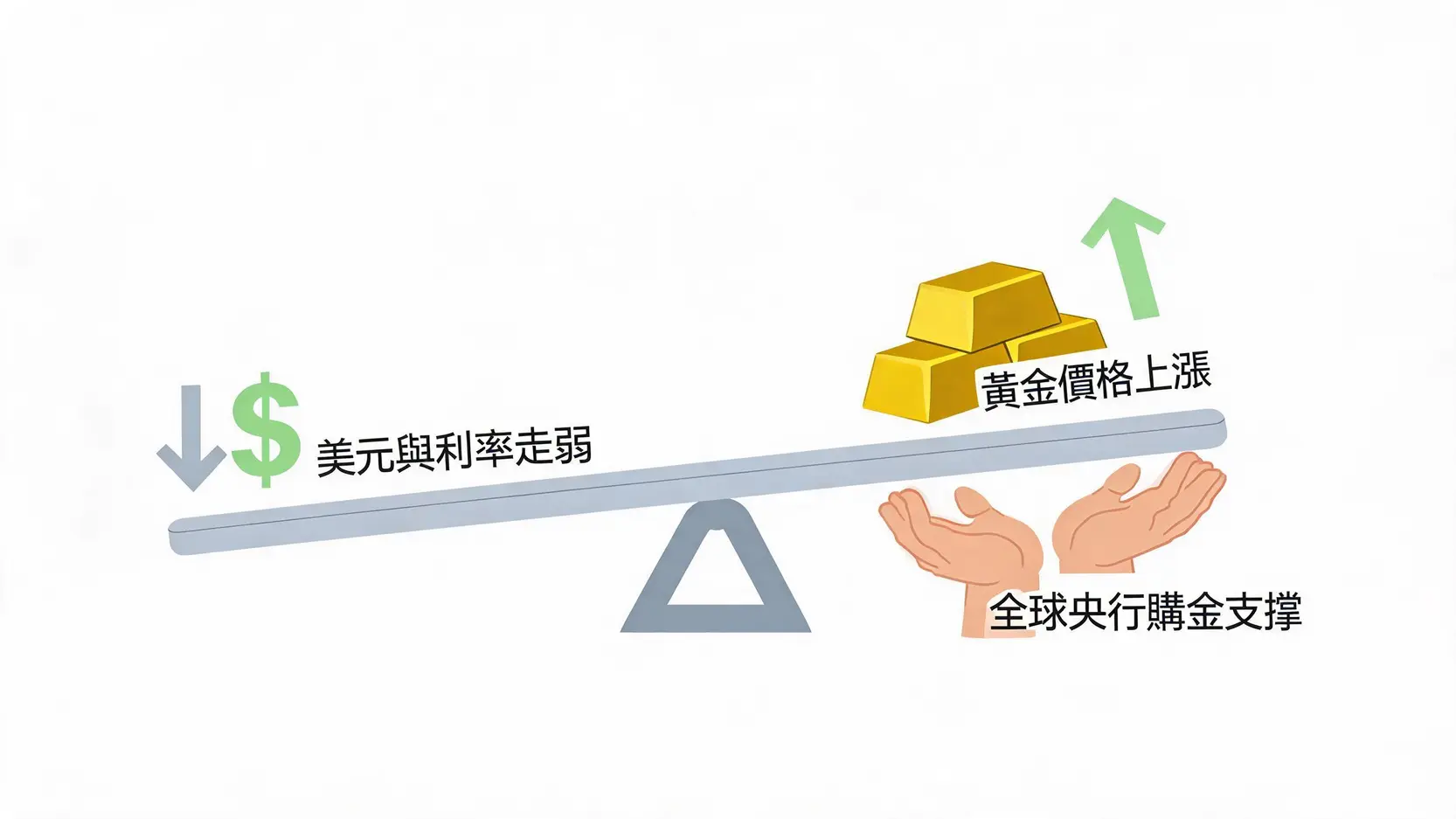 2026黃金投資全攻略:最新黃金價格走勢與買賣指南 美元利率走勢與全球央行購金對黃金價格的影響示意圖