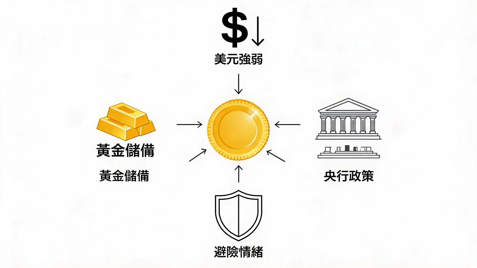 2026黃金投資全攻略:即時金價查詢、黃金存摺開戶與走勢分析 影響國際黃金價格漲跌的4大核心因素示意圖