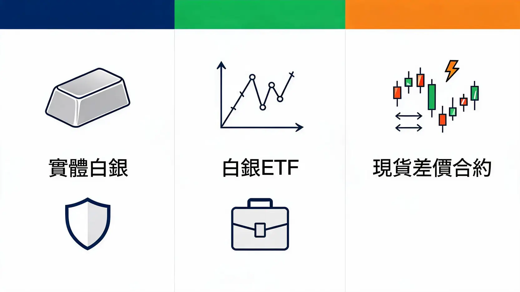白銀投資全攻略:2026年價格走勢預測與3大投資管道 實體白銀、白銀ETF與現貨差價合約(CFD)三大投資工具特點對比圖