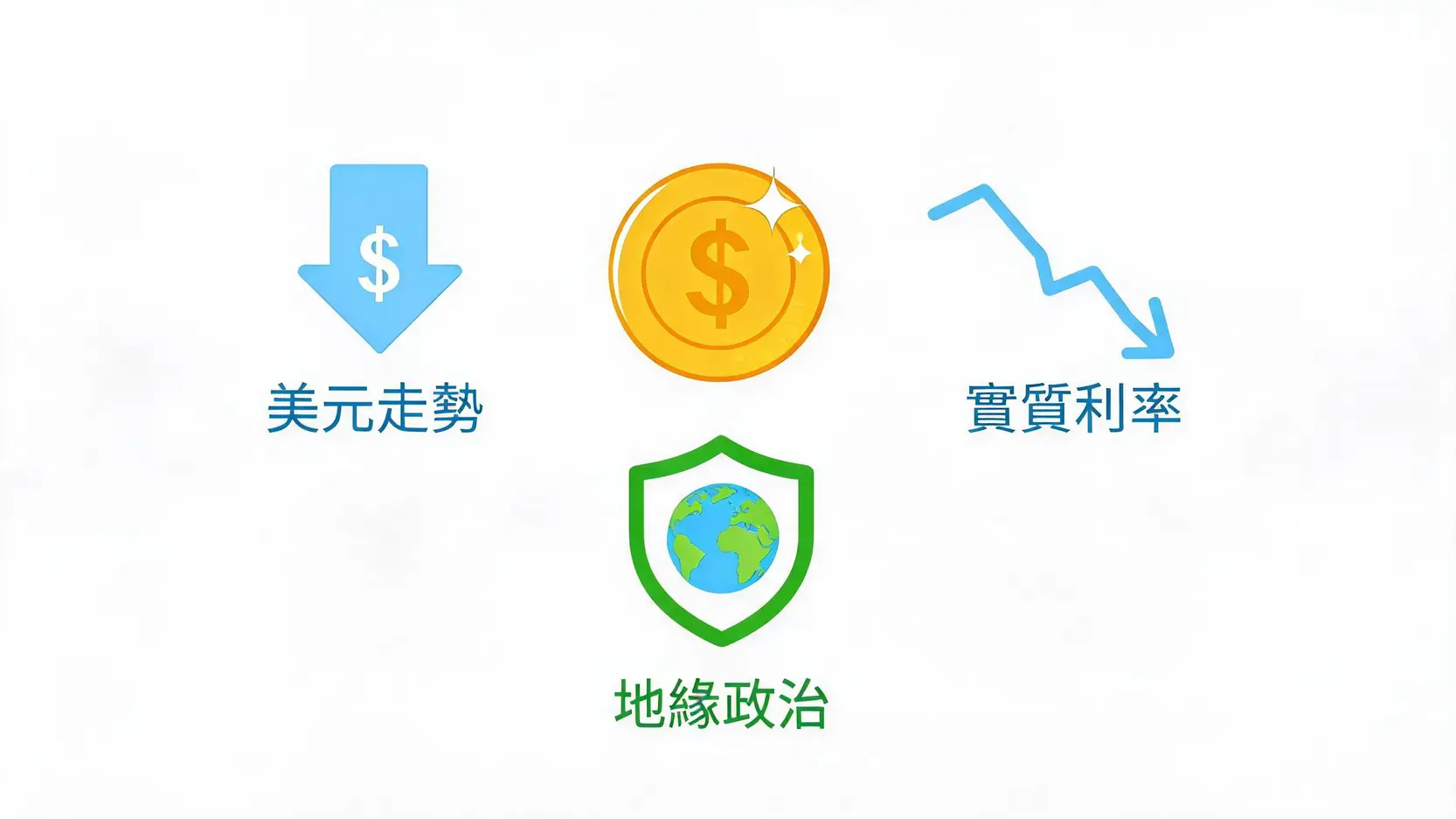 【2026黃金投資】黃金存摺怎麼買?銀行牌價解析與5大投資管道比較 影響黃金價格走勢的三大核心因素示意圖