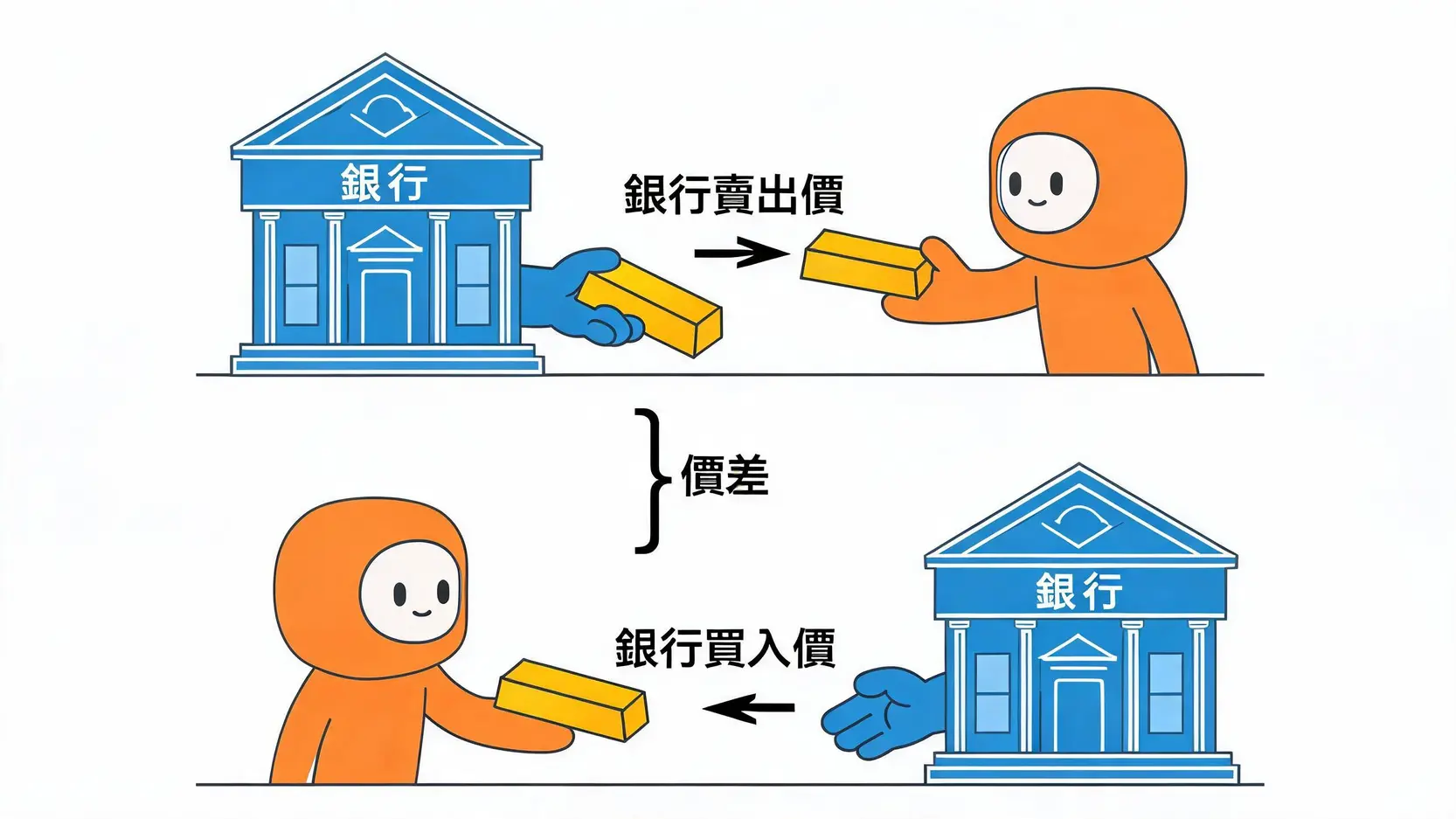 【2026黃金投資】黃金存摺怎麼買?銀行牌價解析與5大投資管道比較 銀行黃金牌價買入與賣出價差圖解