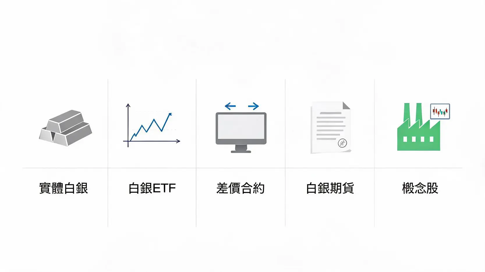 2026白銀投資全攻略:白銀價格走勢分析與5大投資管道完整比較 5種常見的白銀投資管道比較與分類圖