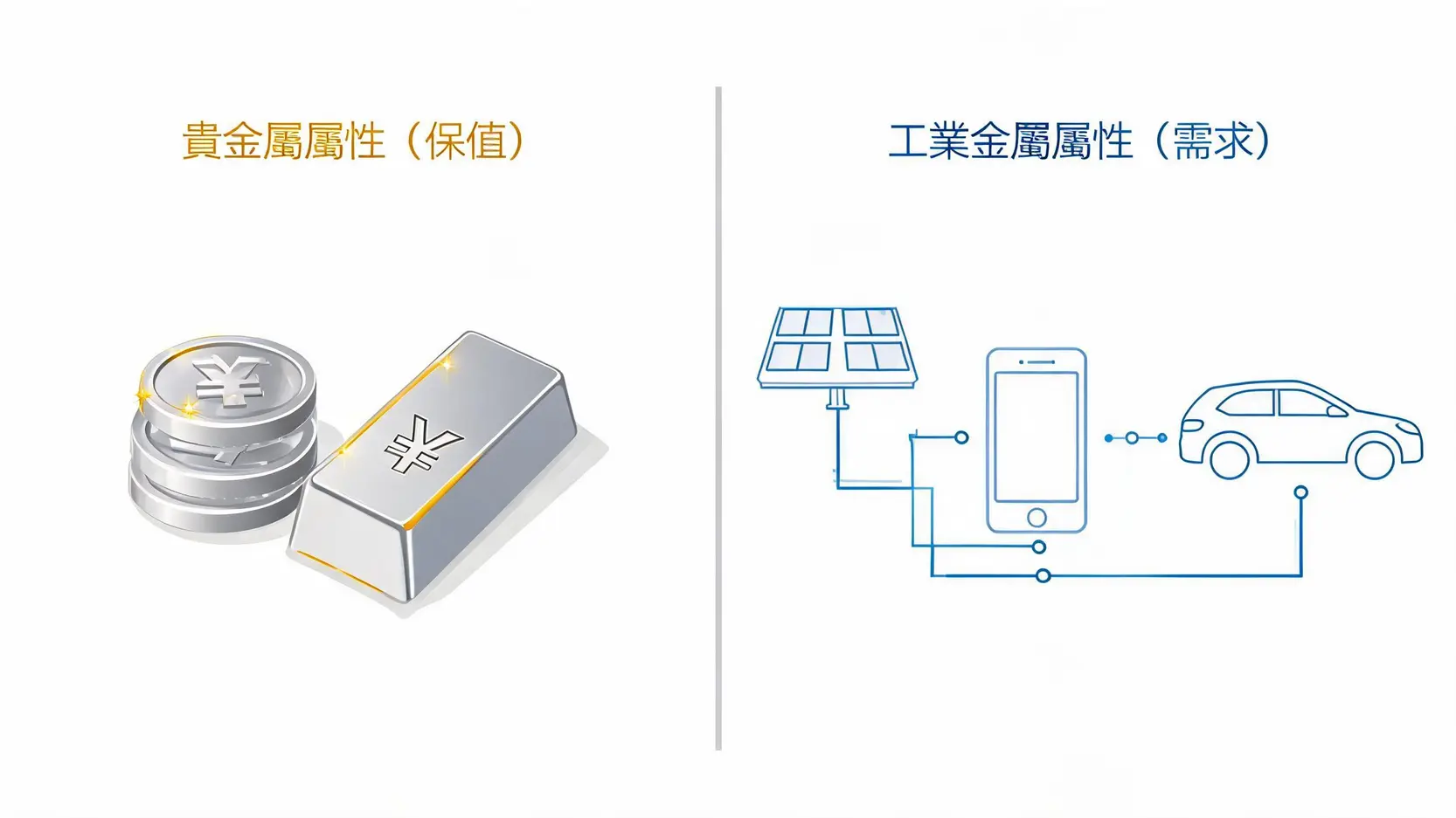 白銀投資新手指南:即時價格、走勢分析到2026最佳買賣策略 一張圖表說明了白銀的雙重屬性:左邊是代表保值功能的銀幣和銀條,右邊是代表工業需求的太陽能板、手機和電動車。