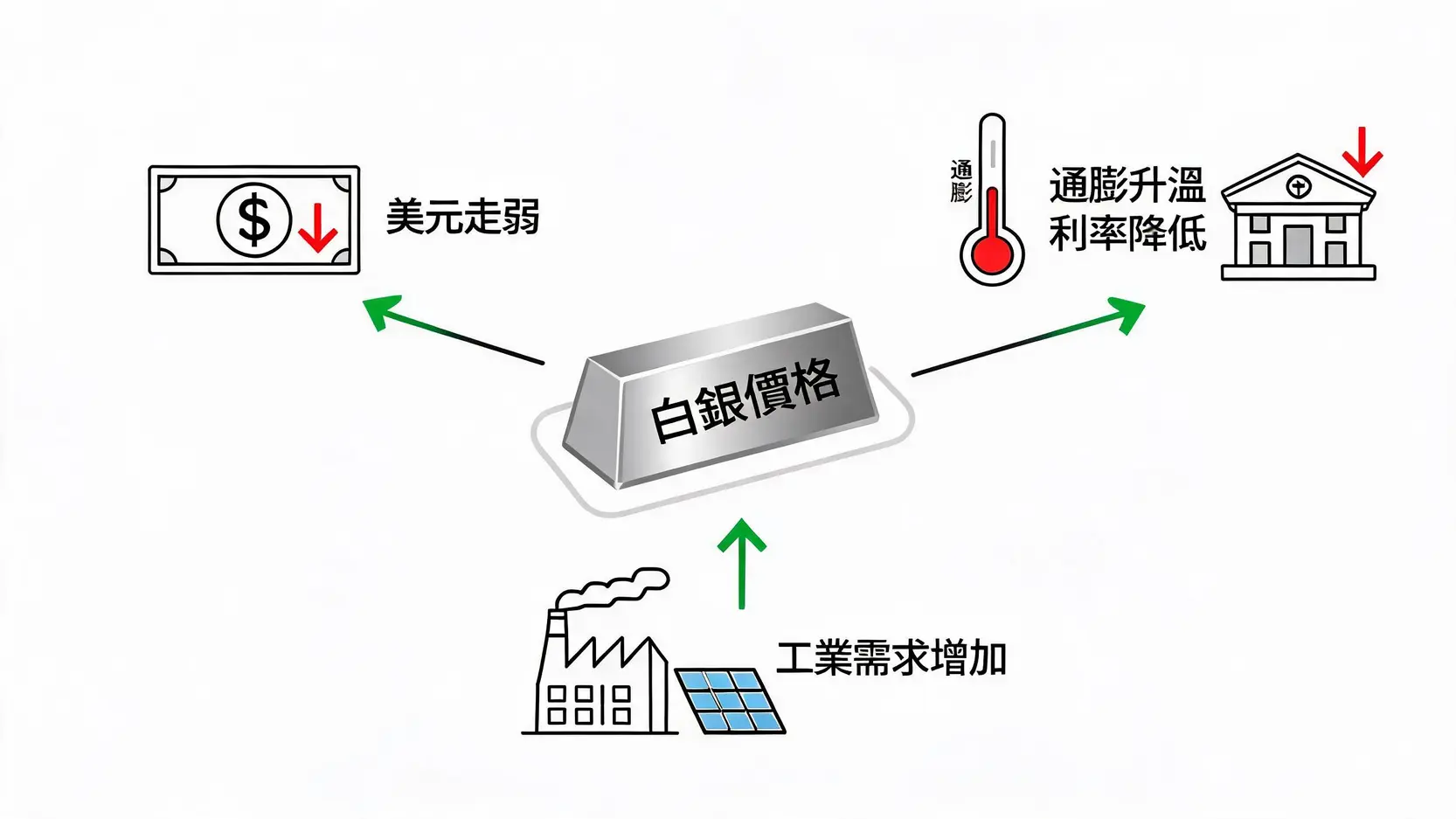 白銀投資新手指南:即時價格、走勢分析到2026最佳買賣策略 一張圖解影響白銀價格的三大因素:美元走弱、通膨升溫與利率降低、以及工業需求增加,這三者皆會推升銀價。