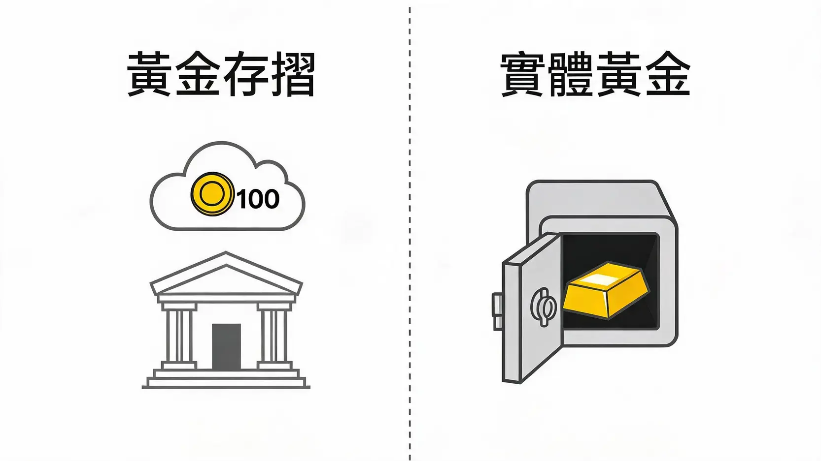 黃金存摺投資指南(2026):一篇搞懂開戶、牌價、優缺點與交易管道 黃金存摺與實體黃金的區別圖,左邊是代表數位儲存的銀行與雲端,右邊是代表實物保管的保險箱與金條。