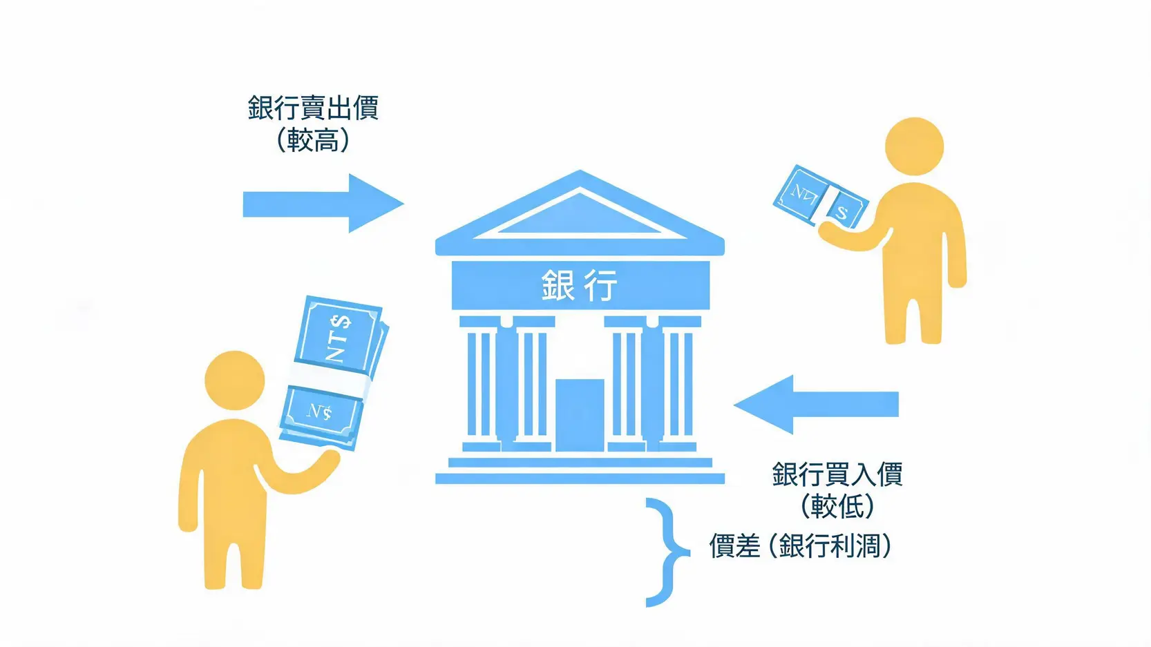 黃金存摺投資指南(2026):一篇搞懂開戶、牌價、優缺點與交易管道 黃金存摺買賣價差示意圖,解釋投資人以較高的「銀行賣出價」買入黃金,並以較低的「銀行買入價」賣出,中間的差額即為銀行的利潤。