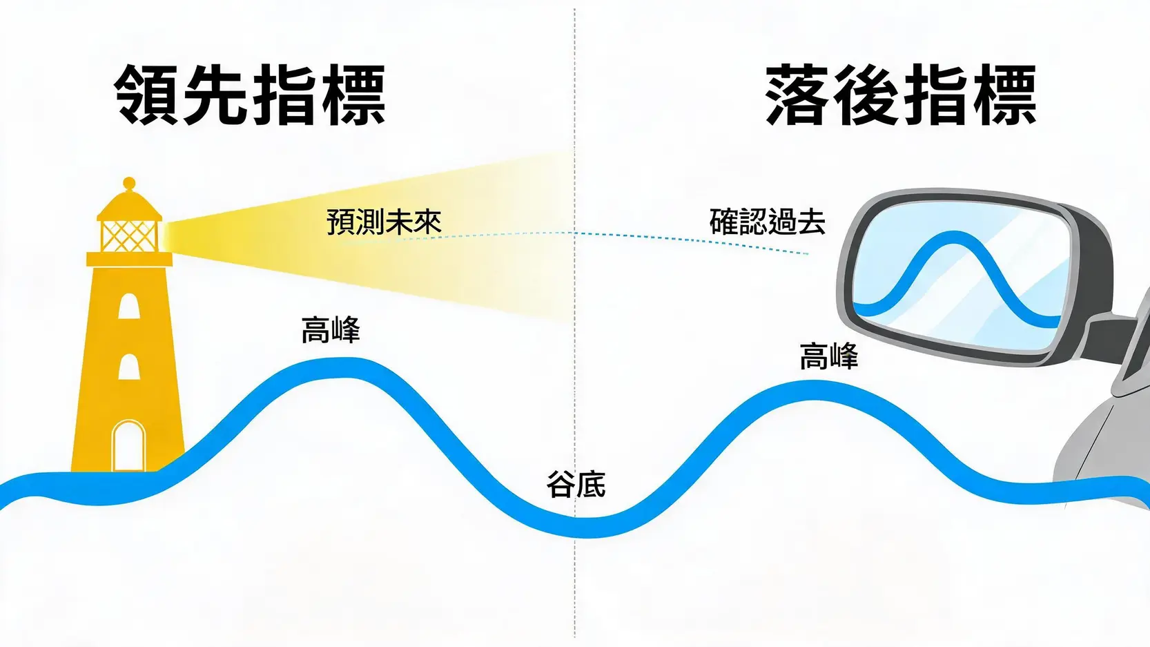 熊市定義與貿易逆差警訊:5大經濟指標看懂衰退,調整你的資產配置 領先指標與落後指標的對比圖,展示它們如何預測和確認經濟週期。