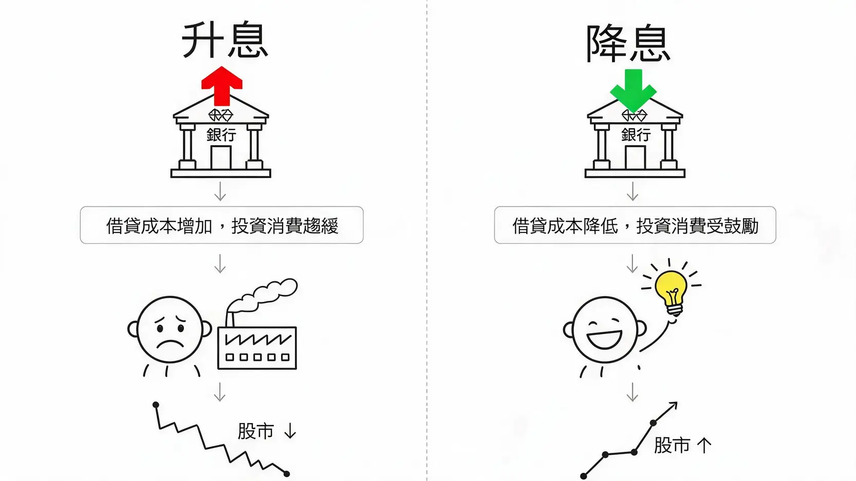 熊市定義與貿易逆差警訊:5大經濟指標看懂衰退,調整你的資產配置 升息與降息對經濟與股市影響的對比示意圖。