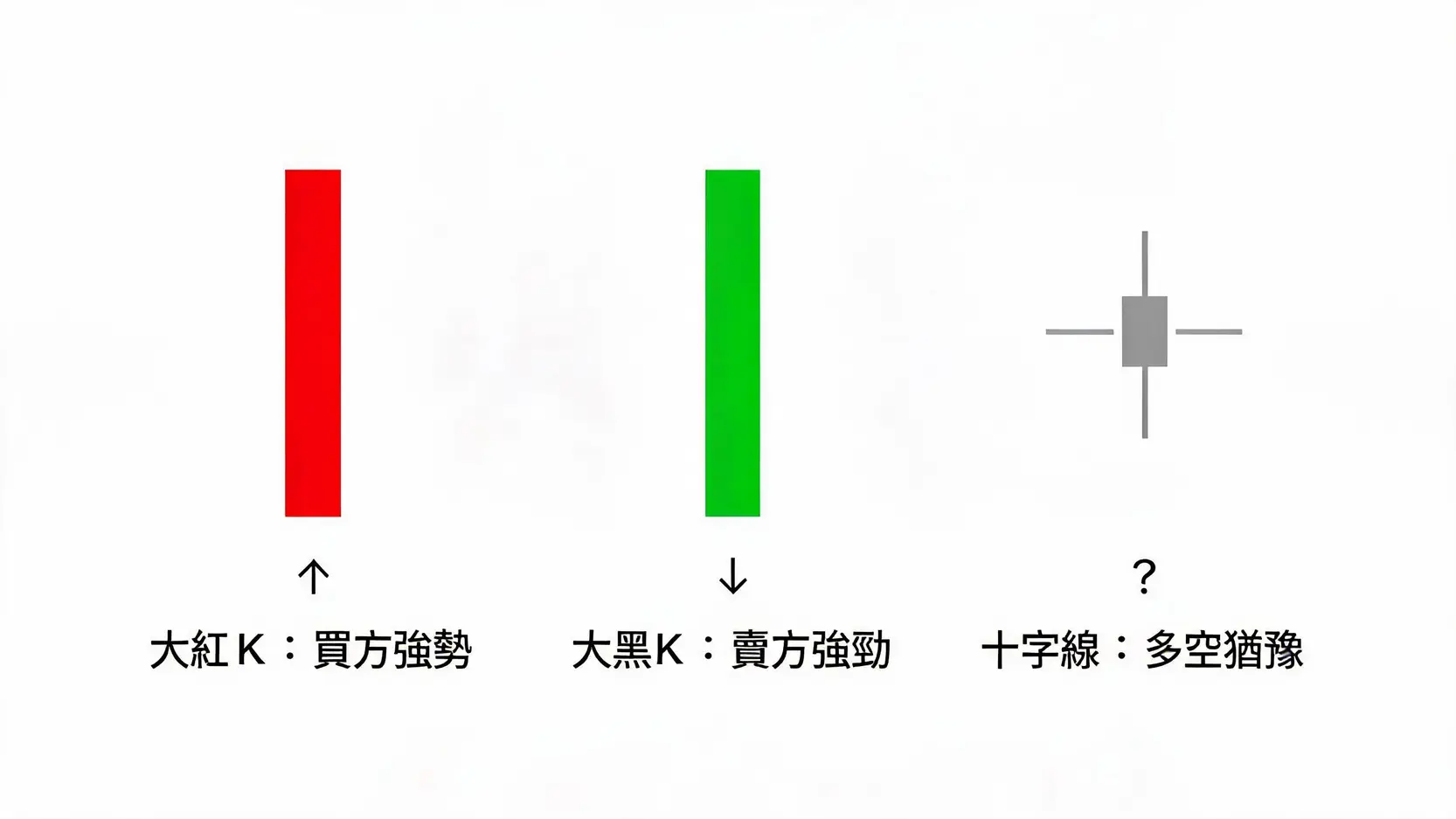 K棒圖怎麼看?2026新手K線圖入門教學,一次搞懂4大秘密(圖解) 從K棒形態看市場力道:大紅K代表買方強勢,大黑K代表賣方強勁,十字線代表市場猶豫。