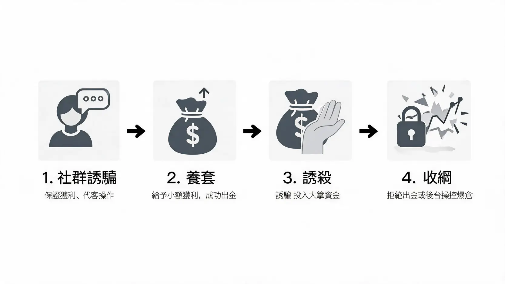 MT4是什麼?揭秘5大詐騙手法與7個安全檢查點,防範黑平台 一張流程圖,展示MT4詐騙的「養套殺」四個步驟:社群誘騙、給予小利養套、誘騙大筆資金、最後收網讓受害者血本無歸。