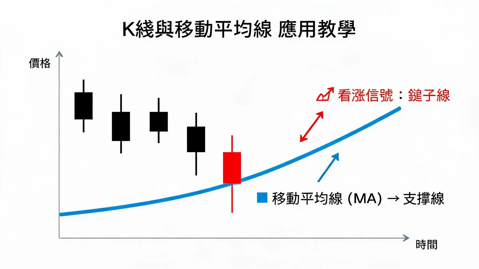 K棒圖解大全:16種K線型態學,教你一眼看穿市場反-反轉信號! 一張教學圖表,顯示K線圖中價格回調至移動平均線支撐位,並出現鎚子線看漲反轉信號的實戰應用。