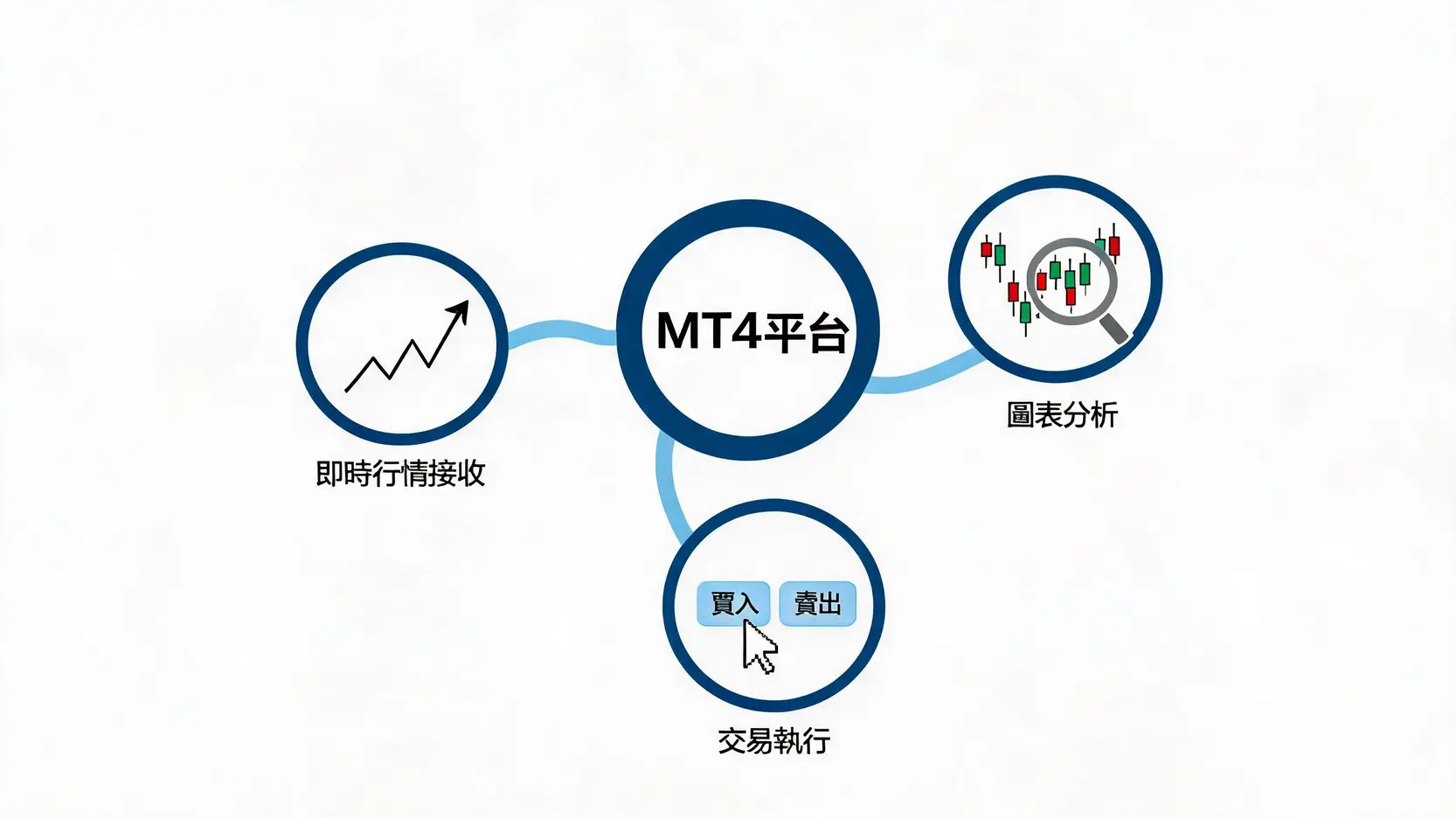 MT4是什麼?給外匯新手的終極指南(功能、優缺點、MT5比較全攻略) MT4三大核心功能示意圖,展示其整合即時行情、圖表分析與交易執行的特性。
