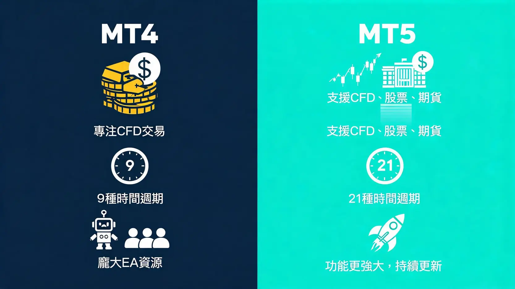MT4是什麼?給外匯新手的終極指南(功能、優缺點、MT5比較全攻略) MT4與MT5平台關鍵差異對比圖,從交易商品、時間週期和生態系進行比較。
