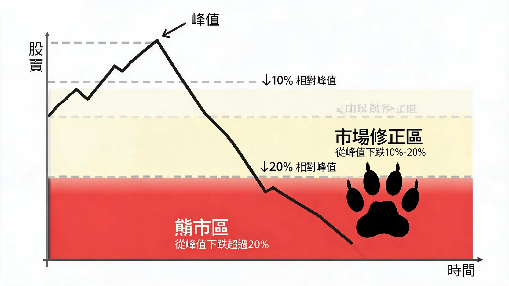 熊市定義全解析:跌幾%算熊市?搞懂成因、歷史與3不3要生存法則 一張圖表解釋市場修正與熊市的區別,顯示股價從高點下跌超過20%即進入熊市區。