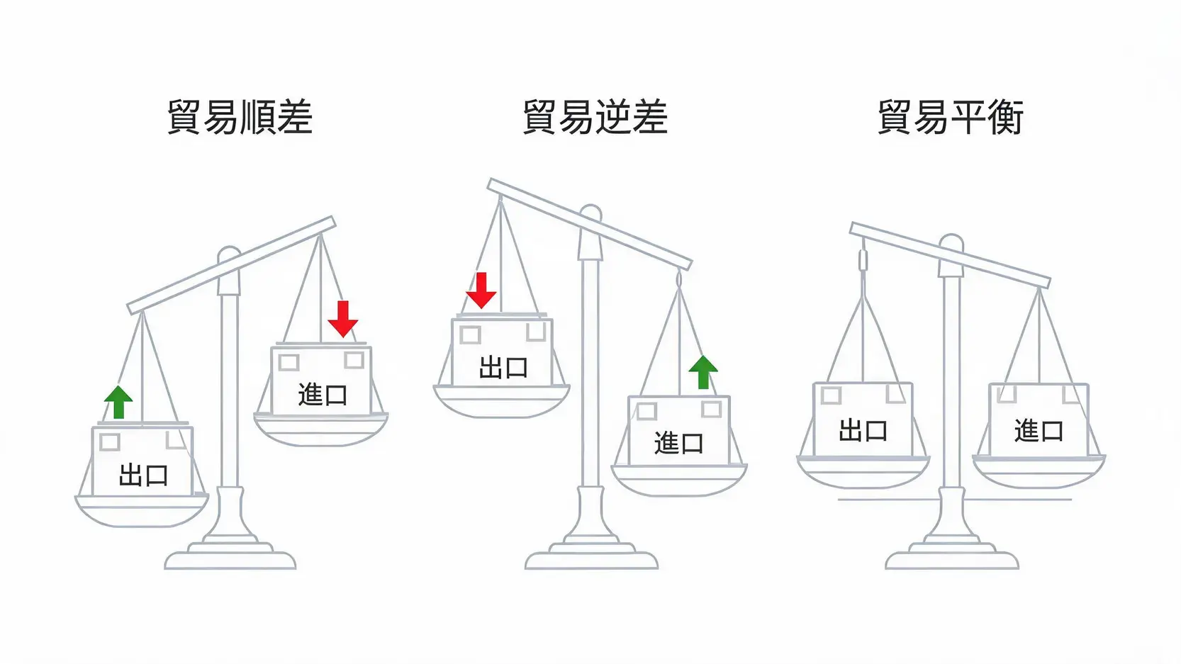 貿易逆差是什麼意思?一篇看懂成因、影響與對台幣匯率的衝擊 貿易順差、逆差與平衡的概念對比圖,使用天平來表示出口與進口的關係。