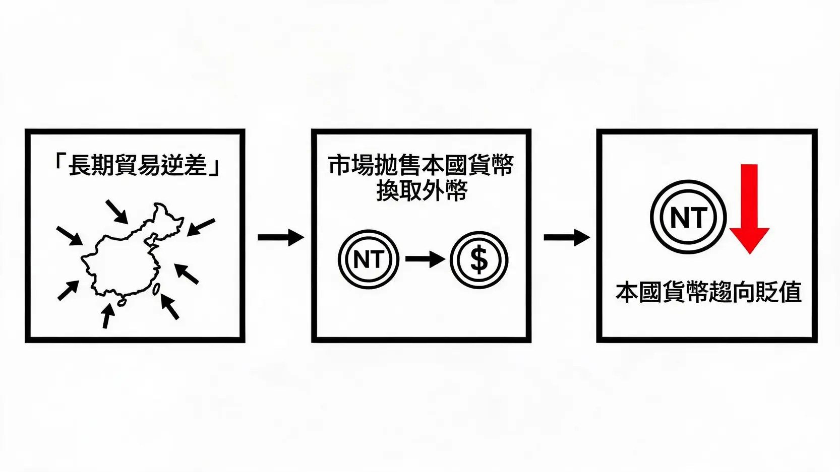 貿易逆差是什麼意思?一篇看懂成因、影響與對台幣匯率的衝擊 貿易逆差導致貨幣貶值的流程圖。
